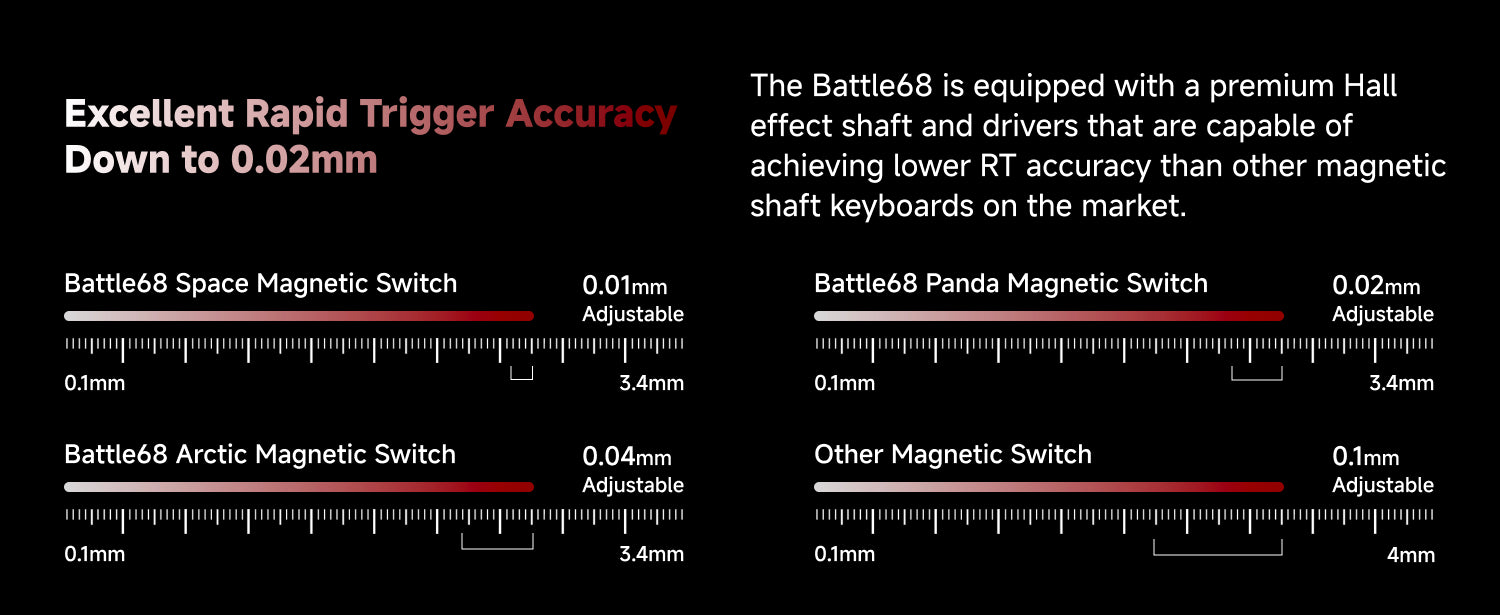 Battle68 gaming magnetic switch keyboard highlighting 0.01ms ultra-low latency, 8000Hz polling rate, and hot-swappable flexibility
